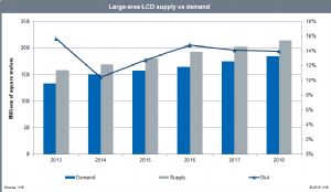 Large-area LCD Supply vs Demand 2013-2018. (Source: IHS)