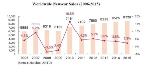 Worldwide New-car Sales (2006-2015) (Source: Markline, ARTC)
