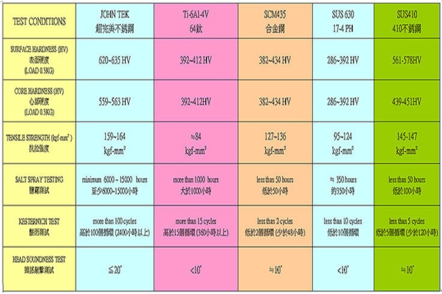 超完美不銹鋼與其它材料之性能比較表。 忠群公司/提供