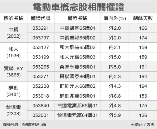 王浩正/製表