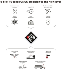 u-blox Unveils Latest High Precision Positioning Technology Platform</h2>