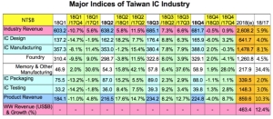 TSIA Q2 2018 Statistics on Taiwan IC Industry</h2>