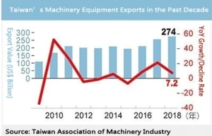 Trade War Impact Halves Machinery Exports</h2>