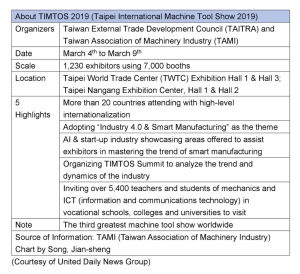 Taipei Int'l Machine Tool Show 2019 Reaching a New Scale</h2>