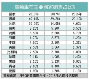 合库投信携Mellon 抢进电动车商机</h2>