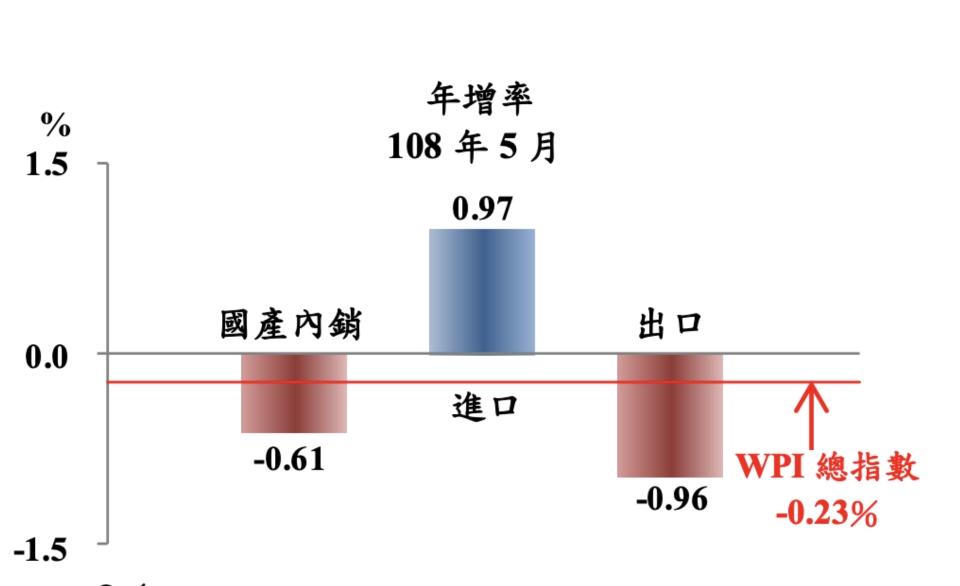 5月躉售物價指數（WPI）終止連續14個月上漲，轉為負成長，年跌0.23％，若剔除匯率變動因素，以美元計價的進口物價指數下跌3.43％；以美元計價的出口物價指數跌幅也達5.28％。圖／主計總處提供
