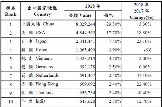 The main export countries of Taiwan`s machinery statistics in 2018 
(currency unit：thousand USD, photo provide by TAM)