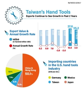 Taiwan's Hand Tools Exports Continue to See Growth in Past 2 Years</h2>