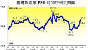 中经院今（2）日公布12月台湾制造业采购经理人指数（PMI）连续三个月上升，续扬1.3至56.2，创下19个月来最快扩张速度，中经院表示，制造业明显好转。图／中经院提供
