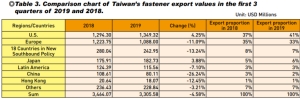 Taiwan Fastener Industry's Exports  in Q1-3 2019</h2>