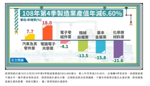 台湾去年制造业产值全年负成长 经部示警疫情严峻</h2>