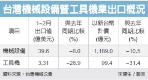 经济日报／提供
