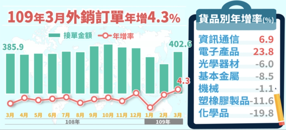 意外！經濟部今（20）日發布3月外銷訂單金額402.6億美元，年增4.3%，大幅優於預期。經濟部提供
