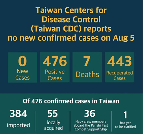 Source: Taiwan Centers for Disease Control