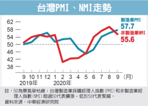 Sept. PMI Marks 3rd Consecutive Growth in All Six Sub-Indexes: CIER</h2>