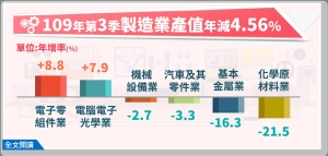 109年第3季制造业产值3兆2,248亿元，较上年同季减少4.56%。表：经济部提供
