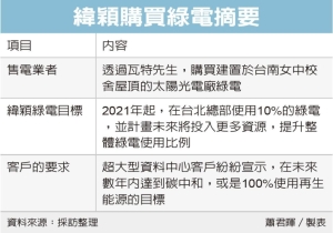 國際客戶要求 緯穎總部買綠電</h2>