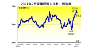 中華經濟研究院今（8）日發布2月台灣採購經理人指數，製造業其採購經理人指數（PMI）為63.2，較上月回跌1.9個百分點，為連續第四個月維持在60.0%以上的擴張速度。 圖／中經院提供
