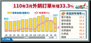 经济部统计处昨（20）日公布3外销订单金额为536.6亿美元，第1季外销订单金额为1489.7亿美元，同步创下「最强3月」，也创下「最强第1季」。经济部
