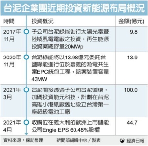 四年砸了150亿元 为何台泥快马加鞭抢进新能源？</h2>