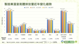 製造業溫室氣體排放量近年變化趨勢。圖檔來源：環保署提供
