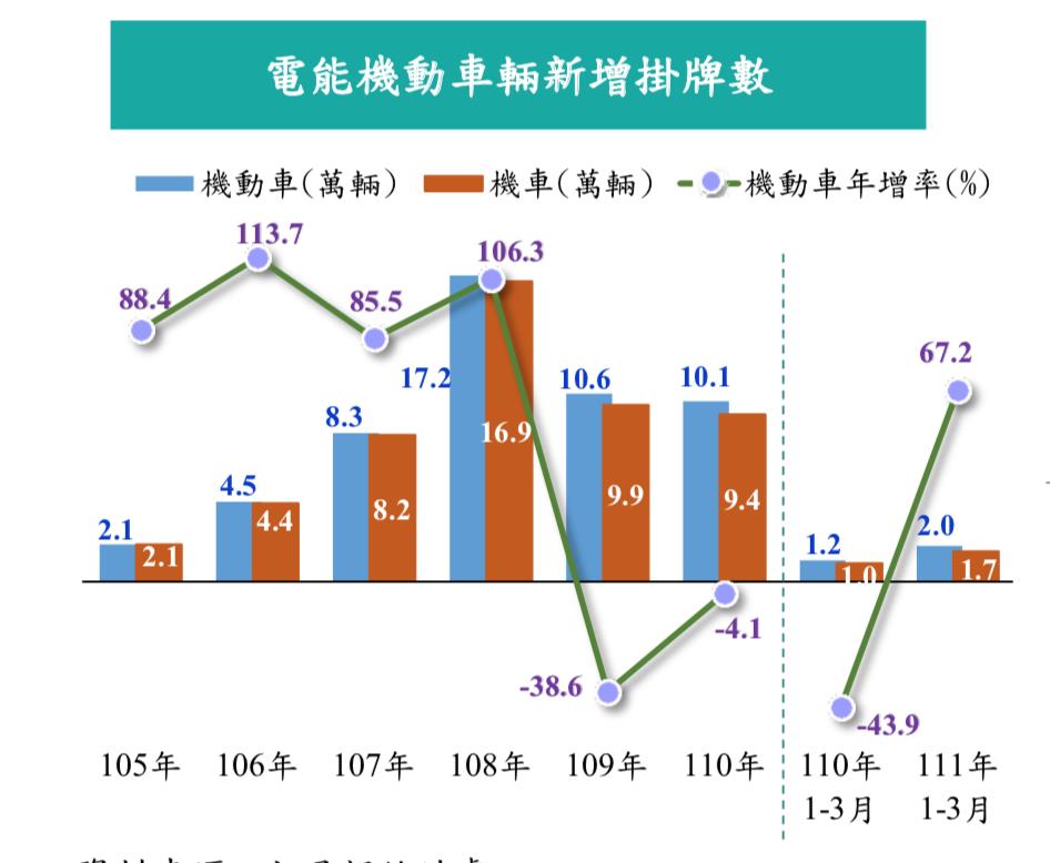 電動車成當紅炸子雞，根據主計總處國情統計通報指出，今年第1季使用電能之機動車輛新增掛牌數2萬輛，其中機車及汽車各1.7萬輛及0.3萬輛，較上年同期增加67.2%，主因電能機車增加0.7萬輛所致。 圖檔來源：聯合報系／主計總處提供
