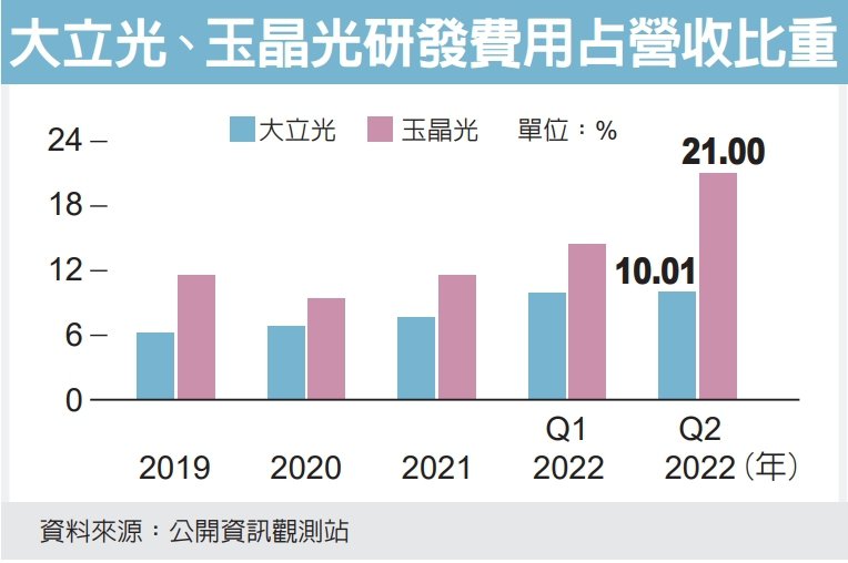 镜头双雄研发费用率飙高</h2>