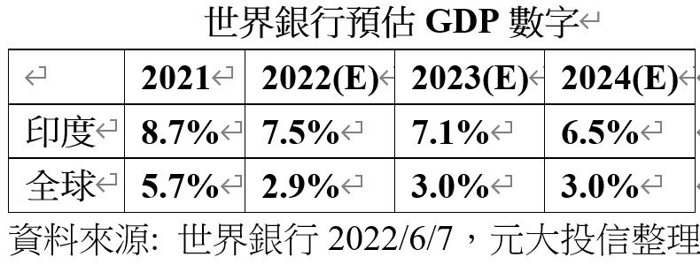 世界银行预估GDP数字。资料来源：世界银行，元大投信整理。
