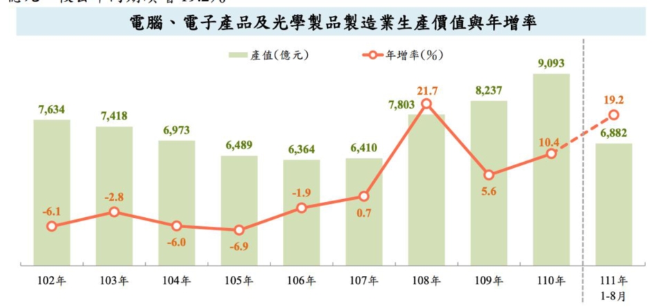 電腦、電子產品及光學製品製造業生產價值與年增率。 圖檔來源：聯合報系/主計總處提供
