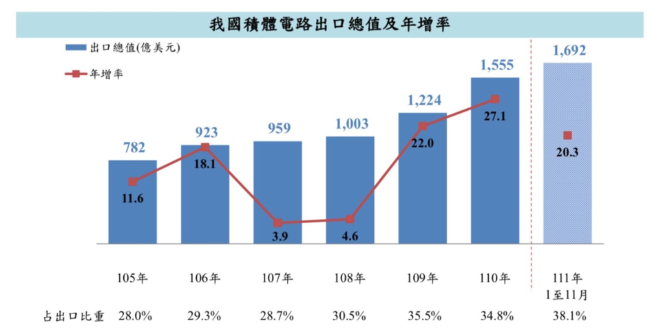 近年我國積體電路出口總值及年增率。 圖／主計總處提供