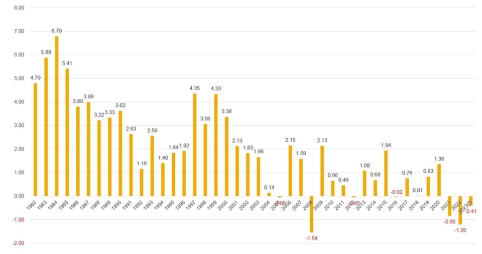 台灣近40年實質利率圖。資料來源：中央銀行、主計總處（張建一提供）