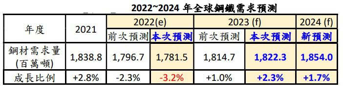 2022~2024 年全球鋼鐵需求預測(世界鋼鐵協會/提供)