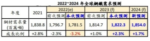 2022~2024 年全球钢铁需求预测(世界钢铁协会/提供)