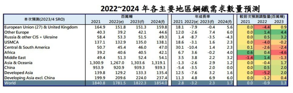 2022~2024 年各主要地區鋼鐵需求數量預測(世界鋼鐵協會/提供)