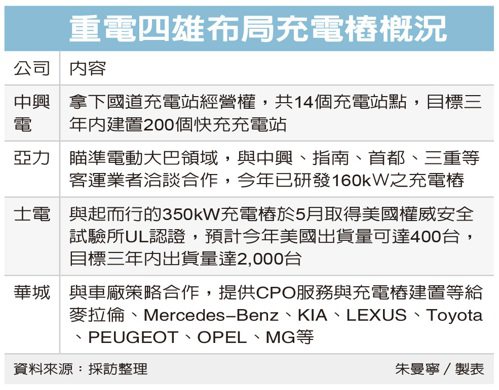 重電四雄搶充電樁商機| 台灣產業報導| 中經社CENS.com