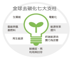 全球去碳化七大支柱