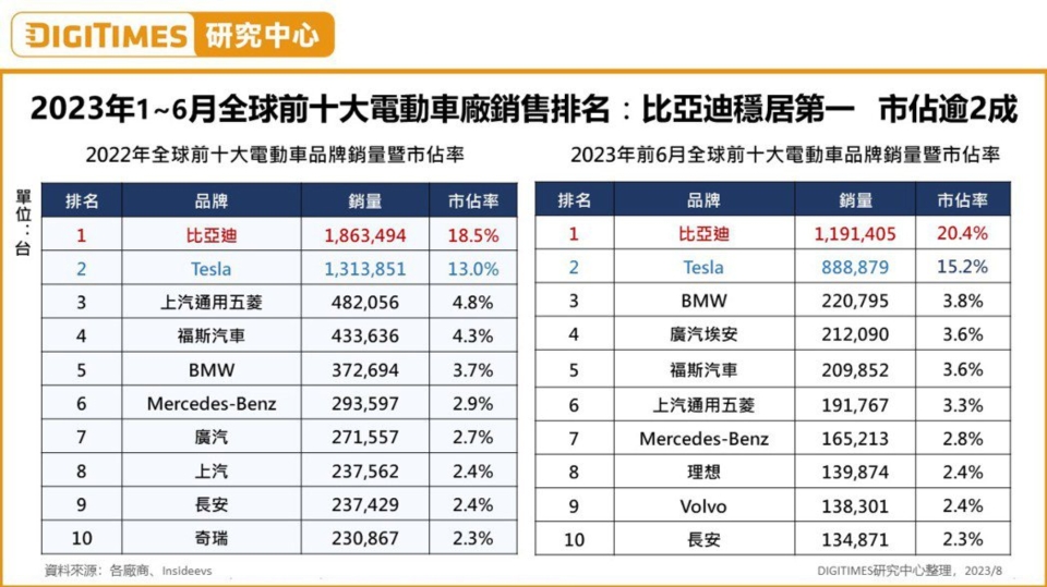 2023年1~6月全球前十大電動車廠銷售排名:比亞迪穩居第一 市佔逾2成。圖/DIGITIMES研究中心