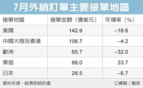 7月外銷訂單主要接單地區