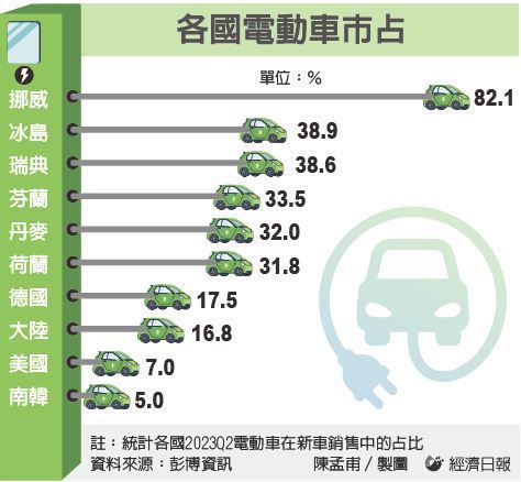 各國電動車市占