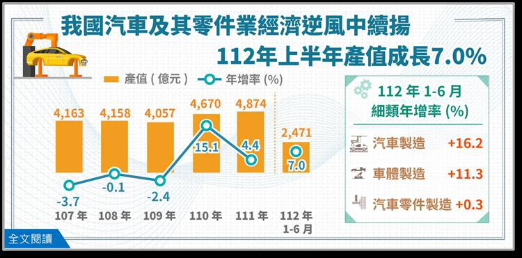 全球經濟下行，但我國汽車及其零件業景氣逆風中續揚。經濟部統計處今（5）日發布最新統計顯示，今年上半年我國汽車及其零件業產值2,471億元，年增7.0%，續呈正成長，其中以汽車製造業成長16.2%貢獻最大。 圖／經濟部提供