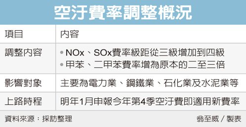 空汙費率調整概況