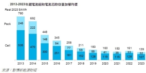 2013-2023年鋰電池組和電池芯的容量加權均價(來源：彭博新能源財經)