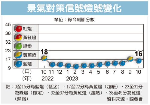 景氣對策信號燈號變化