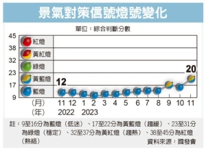 景氣對策信號燈號變化