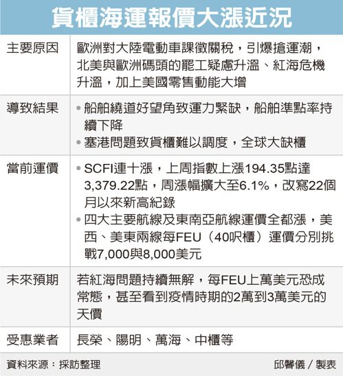 貨櫃海運報價大漲近況