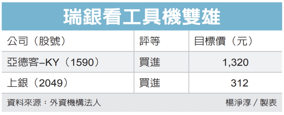 瑞銀看工具機雙雄