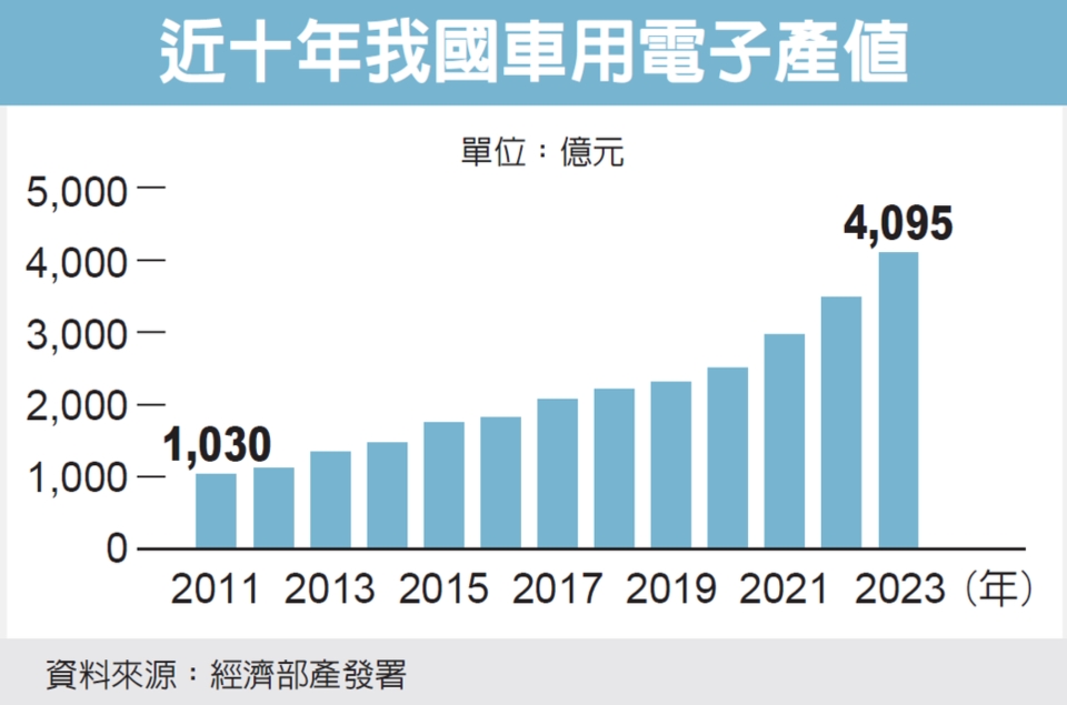 近十年我國車用電子產值