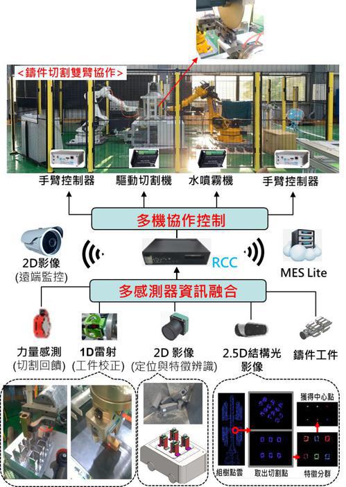 機器人製造次系統控制器之應用。工研院/提供