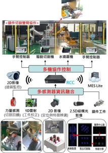 机器人制造次系统控制器之应用。工研院/提供