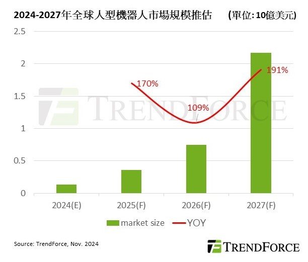 AI與互動需求加持，2027年人形機器人市場產值將突破20億美元。TrendForce／提供